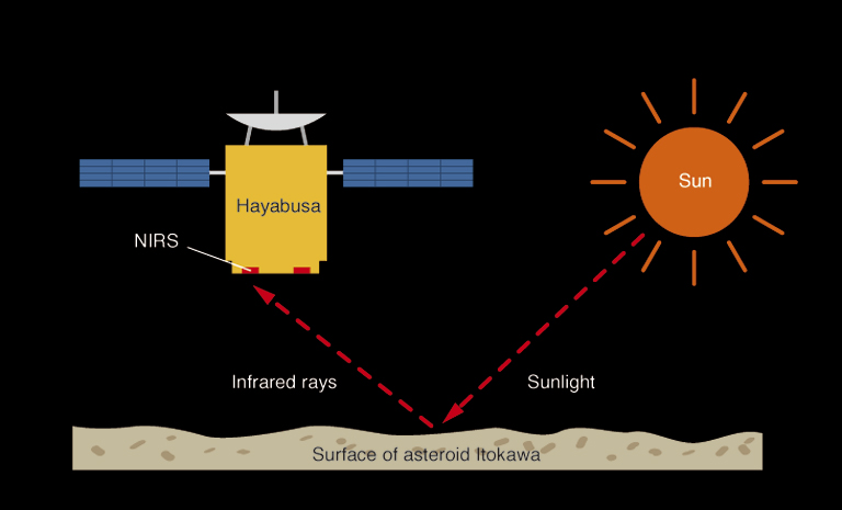 Locations on Itokawa's surface measured by Hayabusa's NIR spectrometer: 75,000