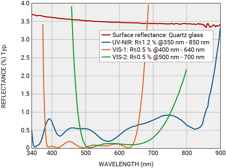 Optical thin film coating Ex.: AR (Anti-Reflection) coating: reflectance