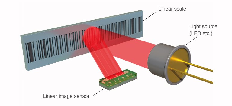 Applying image sensors to linear encoders