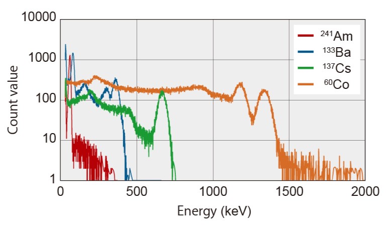 Energy spectrum