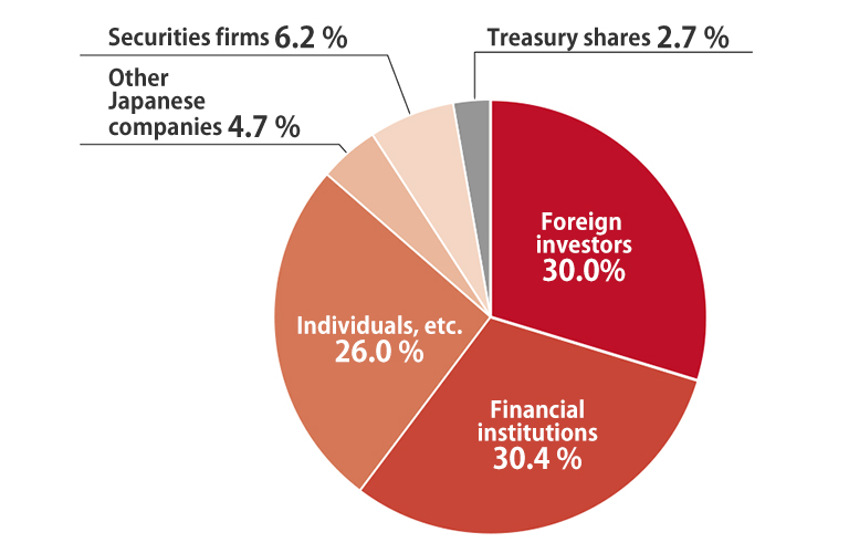 Breakdown of shares by type of shareholder