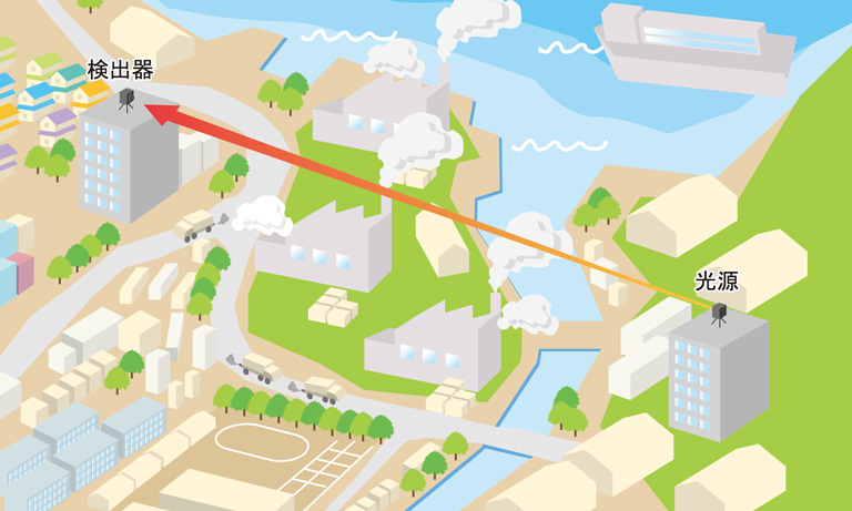 Analysis of pollutant gases in the atmosphere.