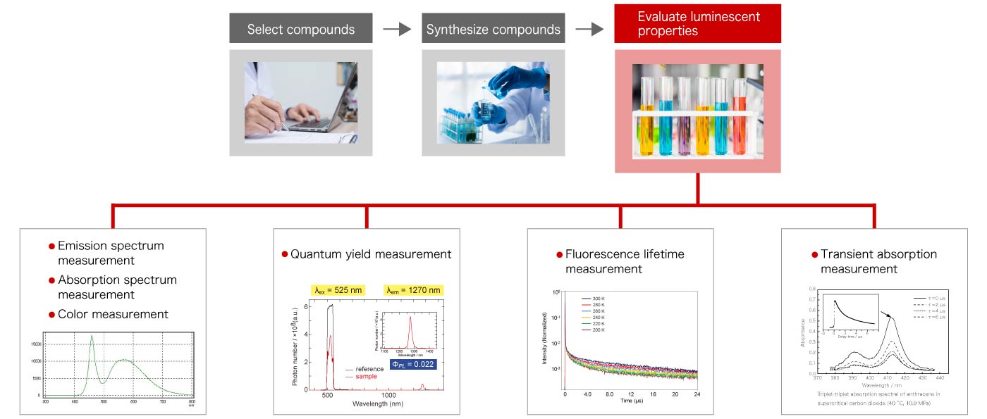 The process of researching and developing luminescent materials