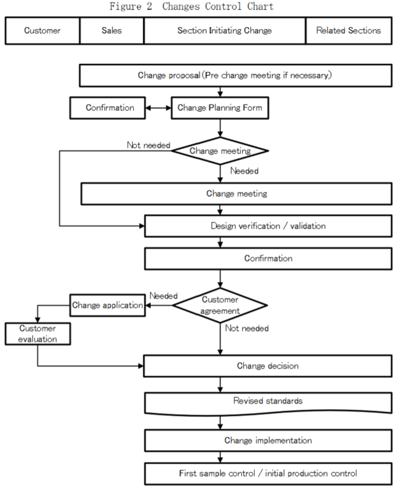 [Figure 2] Changes Control Chart 