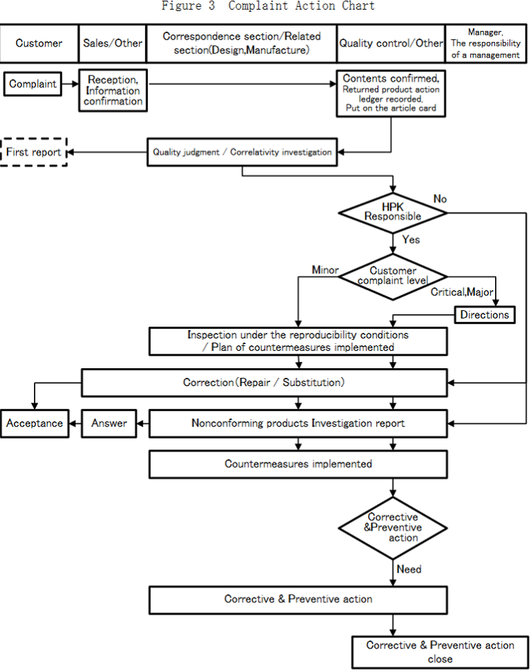 [Figure 3] Complaint Action Chart 